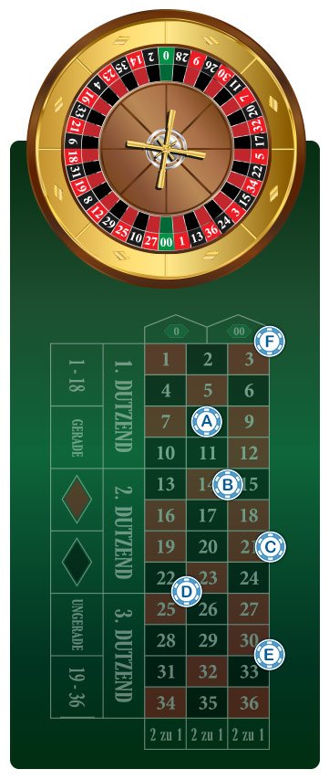 Roulette Begriffe Roulette Begriffe